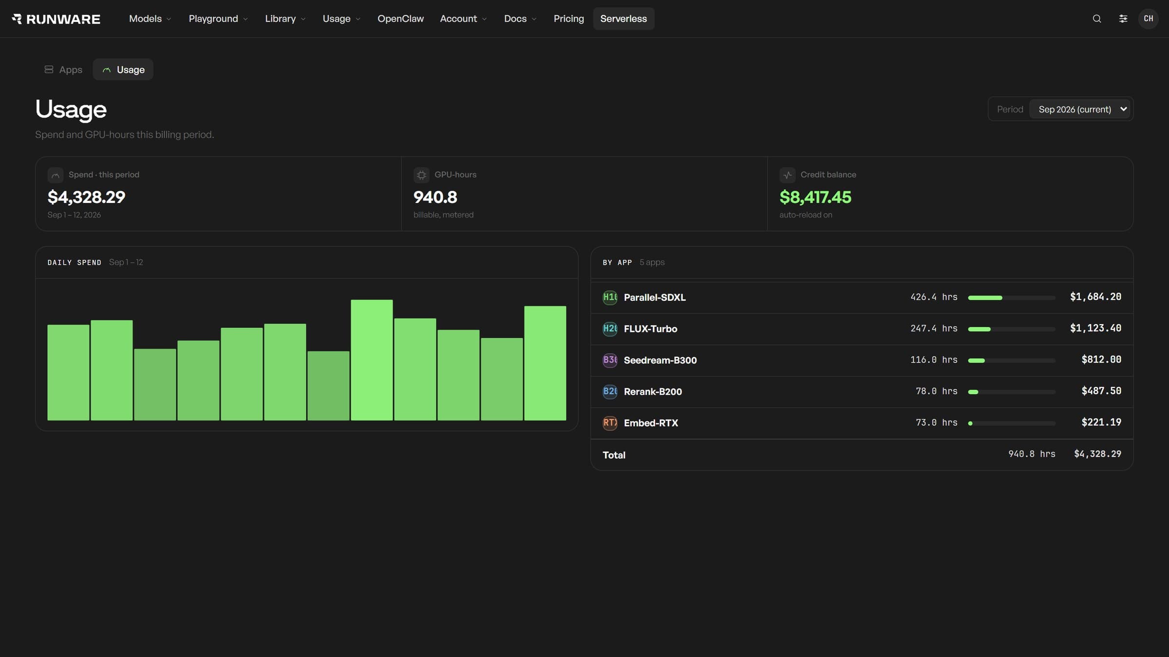 The Serverless usage view showing spend, GPU-hours, daily spend and a breakdown by app