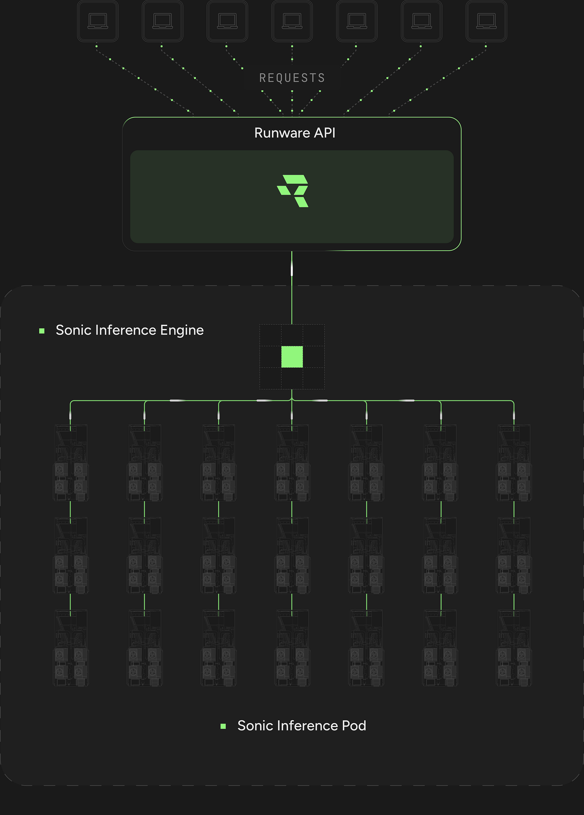 Runware architecture: requests flow into the Runware API, then through orchestration into the Inference Pods. The orchestration layer and Inference Pods together form the Sonic Inference Engine®.