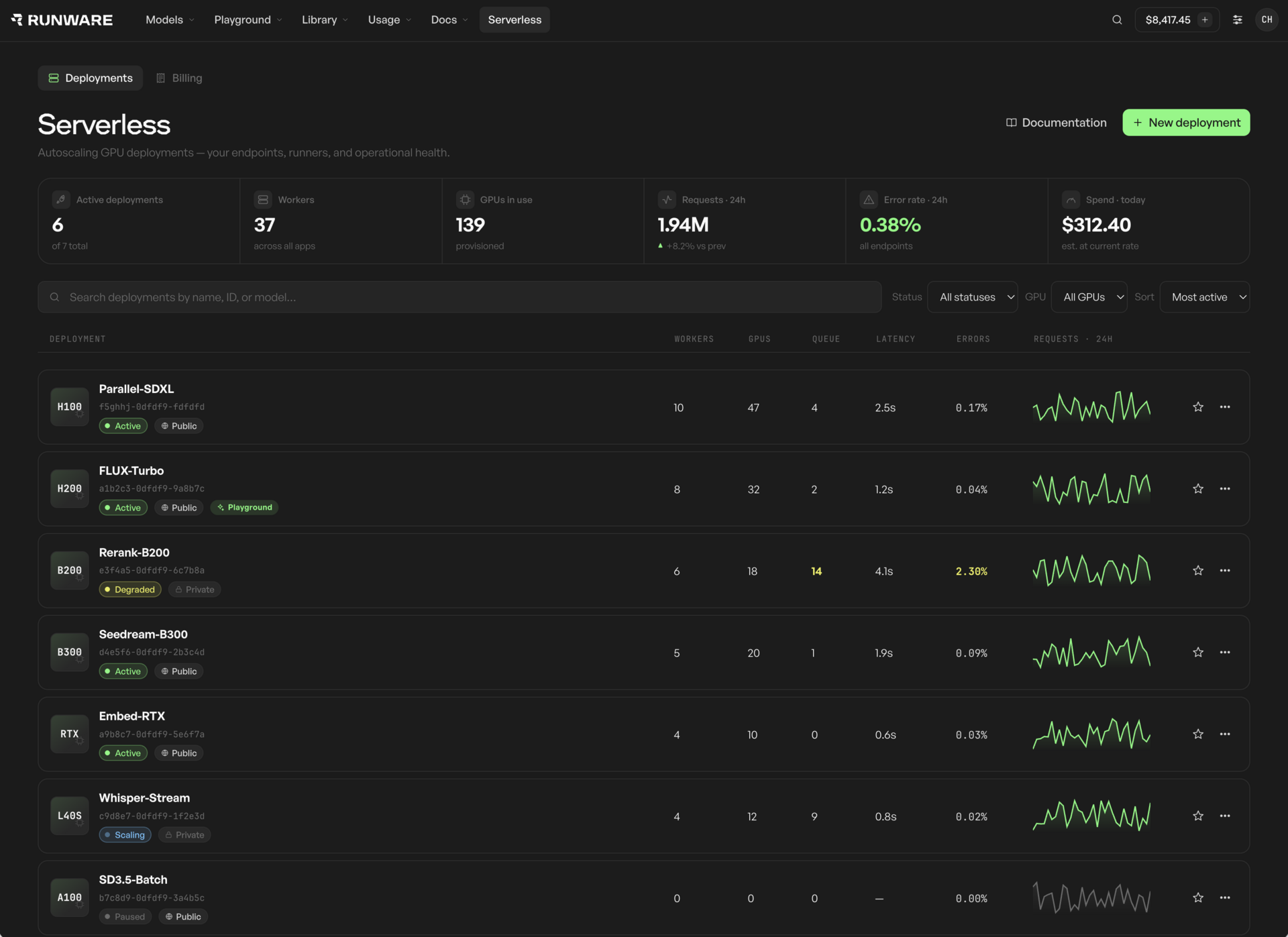 Runware serverless deployments dashboard listing active model deployments with workers, GPUs, latency, error rates, and 24-hour request trends.