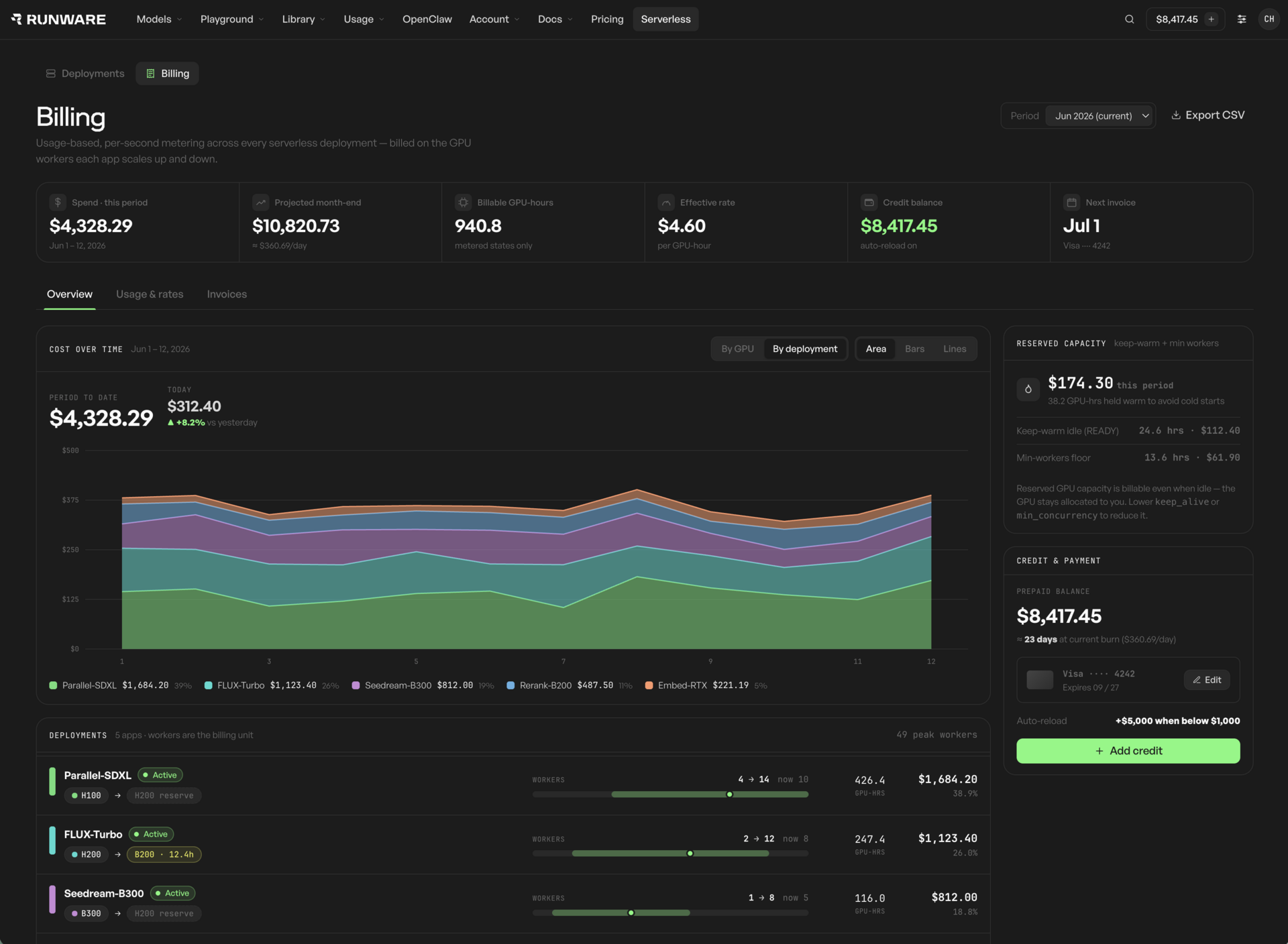 Runware serverless billing dashboard: usage-based, per-second metering across deployments with cost-over-time breakdown, reserved capacity, and credit balance.